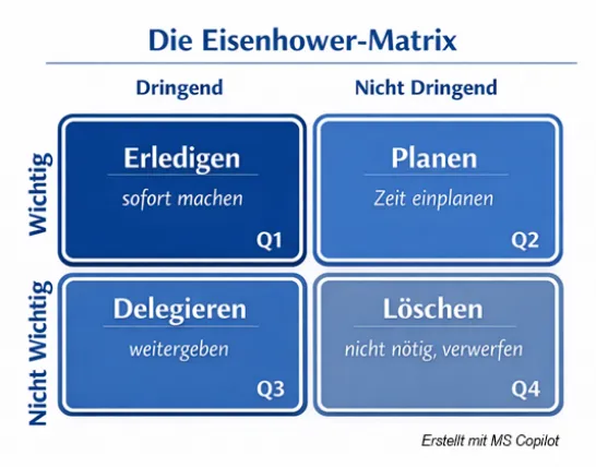 Eisenhower-Matrix mit 4 Quadranten